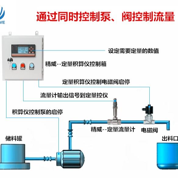 定量控制  液体定量控制  配料定量控制  精威智造 稳定可靠