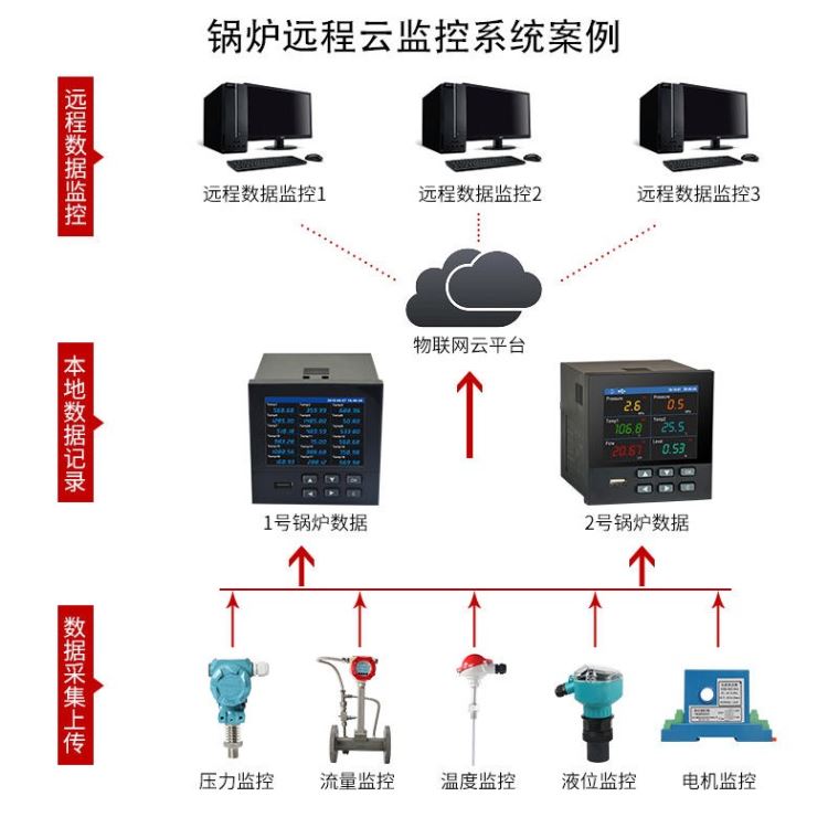 带记录仪的温控器 4通道温度记录仪 7通道记录仪